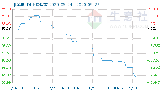 9月22日甲苯與TDI比價指數圖
