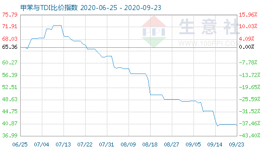 9月23日甲苯與TDI比價指數圖