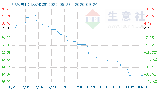 9月24日甲苯與TDI比價指數圖