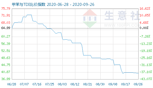 9月26日甲苯與TDI比價指數圖