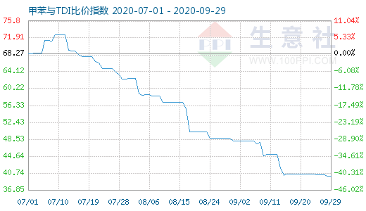 9月29日甲苯與TDI比價(jià)指數(shù)圖