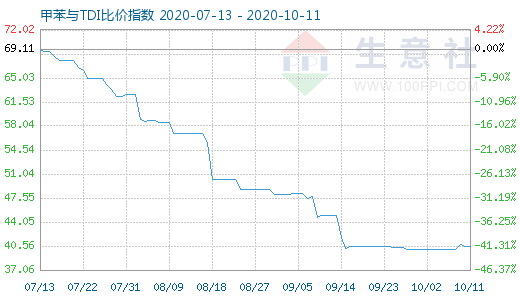 10月11日甲苯與TDI比價指數圖