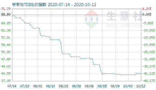 10月12日甲苯與TDI比價指數圖