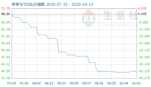 10月13日甲苯與TDI比價指數(shù)圖