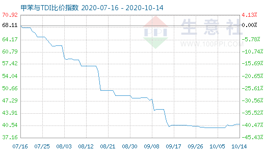 10月14日甲苯與TDI比價指數圖