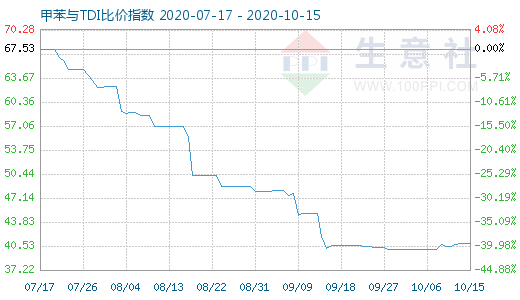 10月15日甲苯與TDI比價(jià)指數(shù)圖