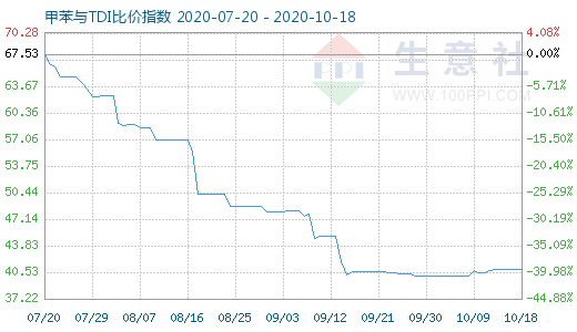 10月18日甲苯與TDI比價指數圖