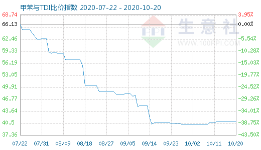 10月20日甲苯與TDI比價指數圖