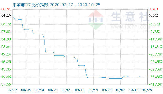 10月25日甲苯與TDI比價指數圖