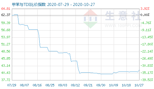 10月27日甲苯與TDI比價(jià)指數(shù)圖