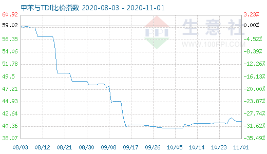 11月1日甲苯與TDI比價指數圖