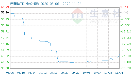 11月4日甲苯與TDI比價指數圖