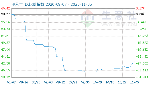 11月5日甲苯與TDI比價指數圖
