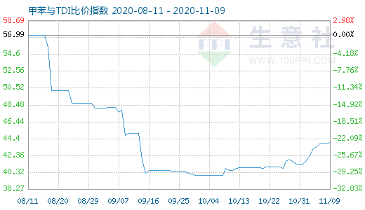 11月9日甲苯與TDI比價指數圖