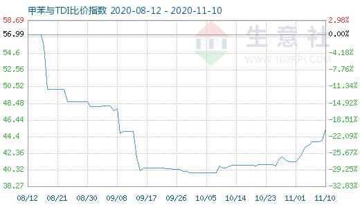 11月10日甲苯與TDI比價指數圖