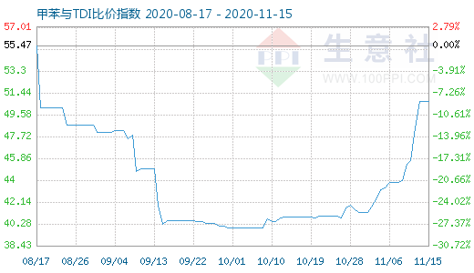 11月15日甲苯與TDI比價指數圖