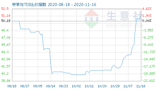 11月16日甲苯與TDI比價指數圖