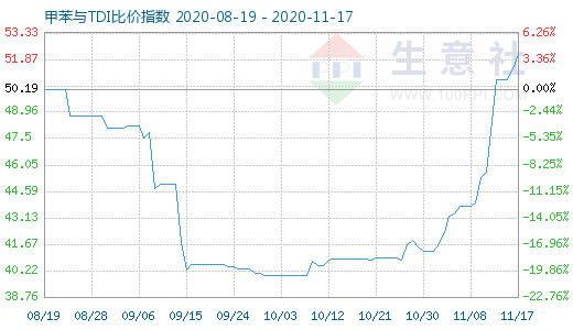 11月17日甲苯與TDI比價(jià)指數(shù)圖