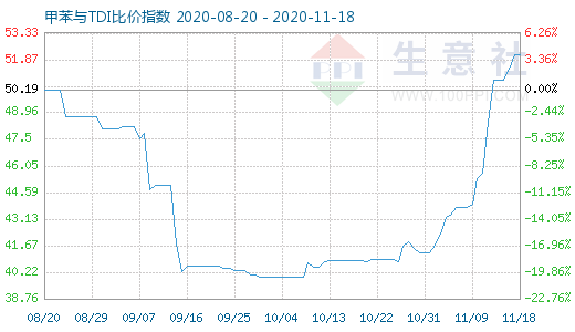 11月18日甲苯與TDI比價指數圖