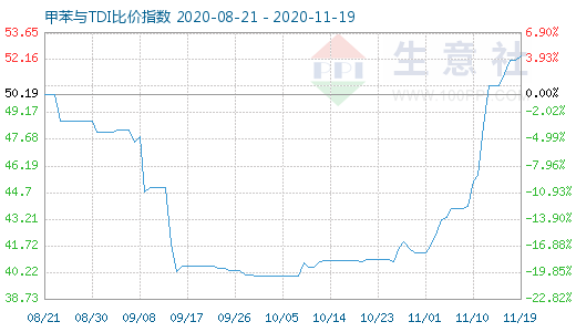 11月19日甲苯與TDI比價指數圖