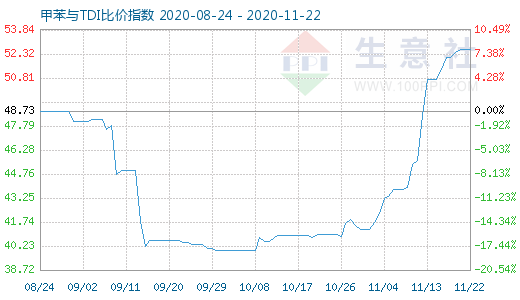 11月22日甲苯與TDI比價指數(shù)圖