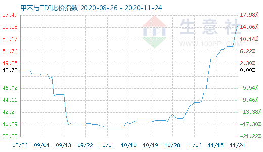 11月24日甲苯與TDI比價指數圖