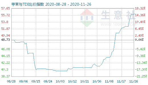 11月26日甲苯與TDI比價(jià)指數(shù)圖