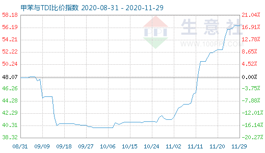 11月29日甲苯與TDI比價指數圖