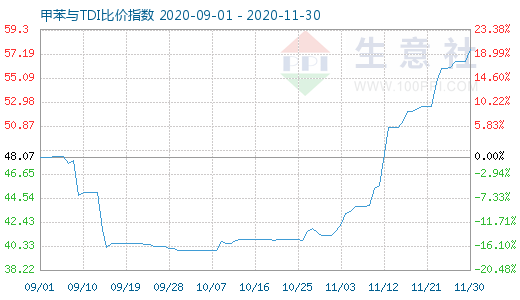 11月30日甲苯與TDI比價指數圖