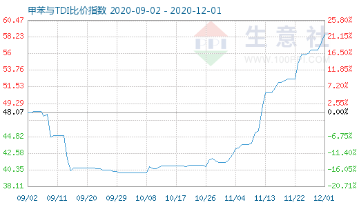 12月1日甲苯與TDI比價指數圖