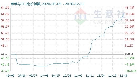 12月8日甲苯與TDI比價(jià)指數(shù)圖