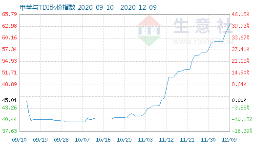 12月9日甲苯與TDI比價指數圖