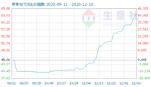 12月10日甲苯與TDI比價指數圖
