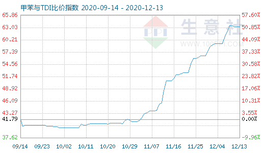 12月13日甲苯與TDI比價指數圖