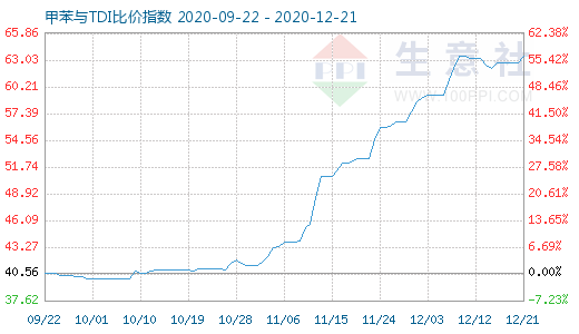12月21日甲苯與TDI比價指數(shù)圖