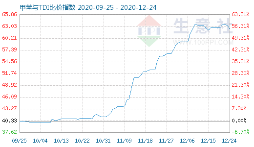12月24日甲苯與TDI比價指數圖