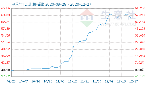 12月27日甲苯與TDI比價指數圖