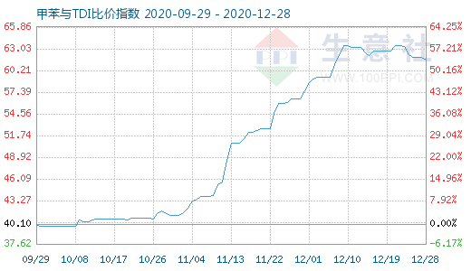 12月28日甲苯與TDI比價指數圖