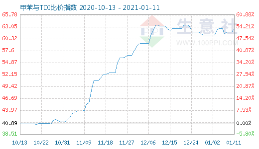 1月11日甲苯與TDI比價指數圖