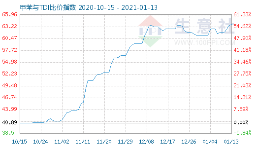 1月13日甲苯與TDI比價指數圖