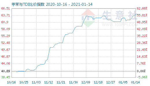 1月14日甲苯與TDI比價指數圖
