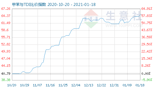 1月18日甲苯與TDI比價指數圖