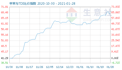 1月28日甲苯與TDI比價指數圖