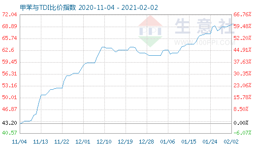 2月2日甲苯與TDI比價指數圖