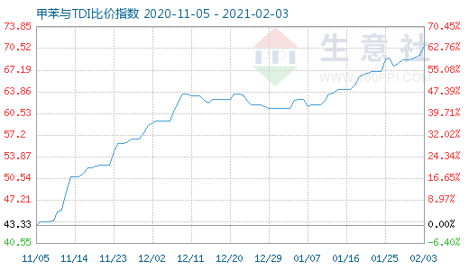 2月3日甲苯與TDI比價指數圖