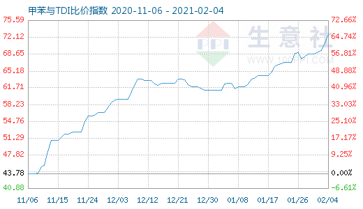 2月4日甲苯與TDI比價指數圖