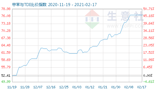 2月17日甲苯與TDI比價(jià)指數(shù)圖