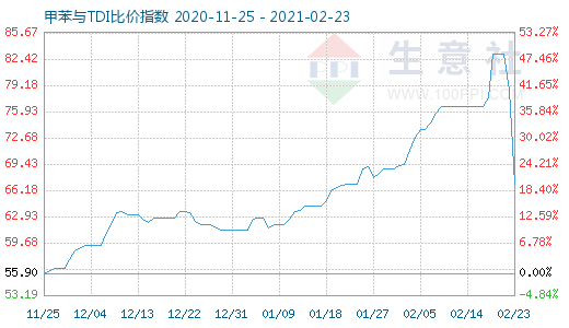 2月23日甲苯與TDI比價指數圖