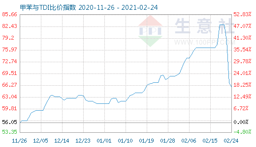 2月24日甲苯與TDI比價(jià)指數(shù)圖