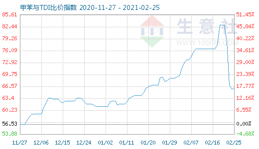 2月25日甲苯與TDI比價指數(shù)圖